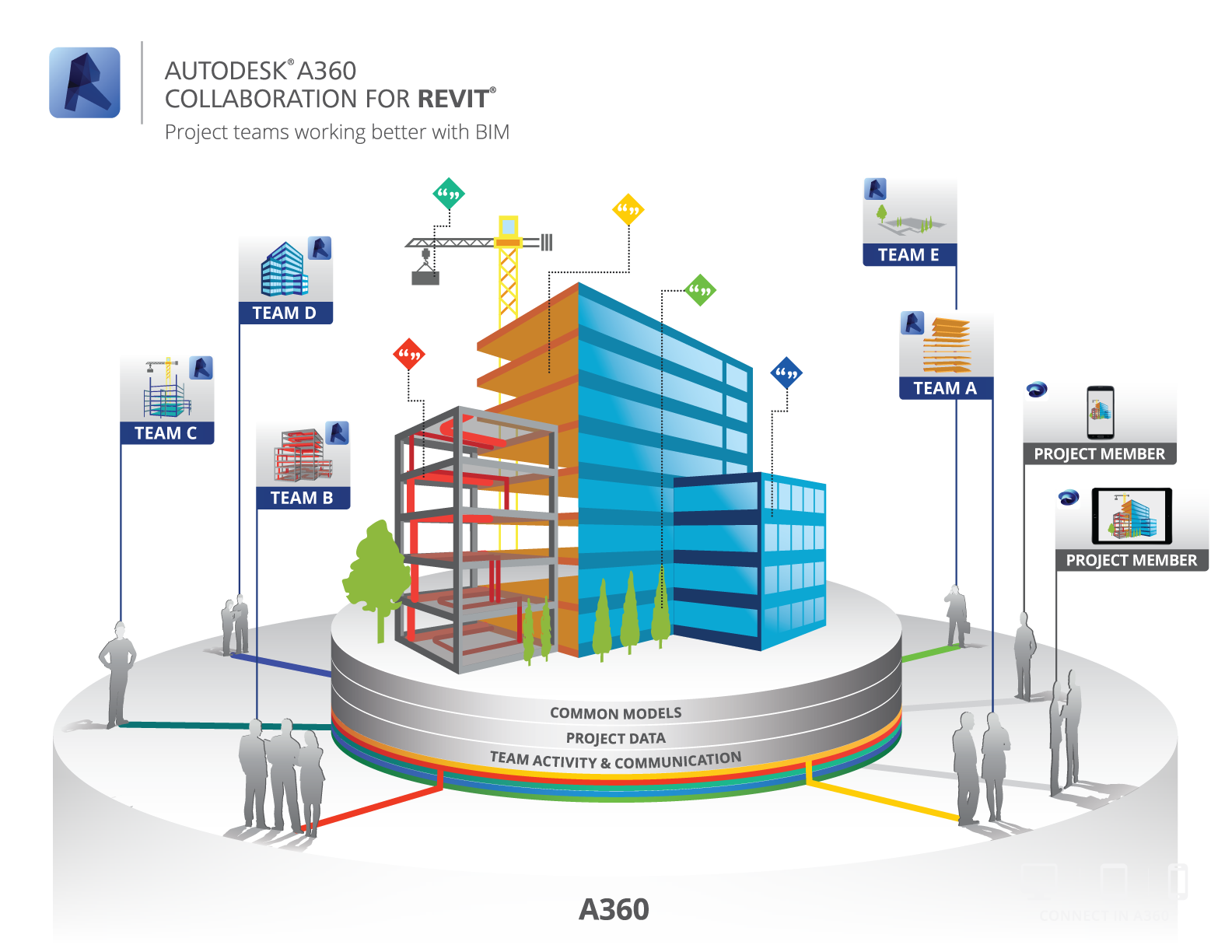 a360 collaboration for revit  turning the communication