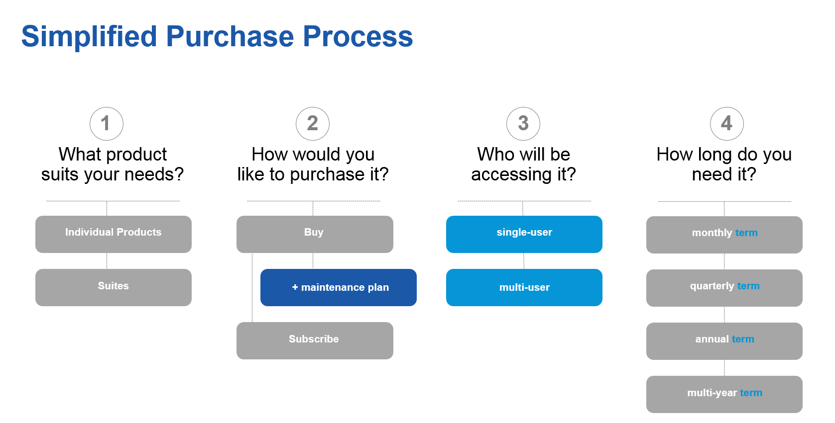 Autodesk Subscription And Terminology Changes - Microsol Resources