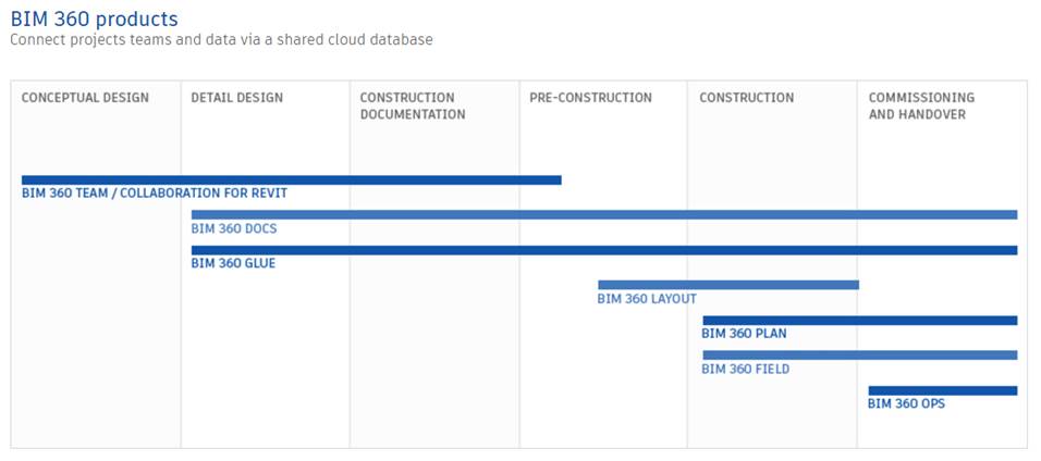 BIM 360