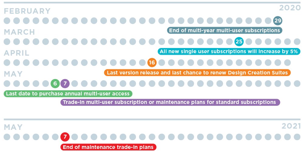 Autodesk Named User Transition Timeline