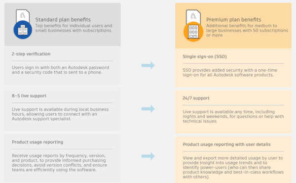 Top Things To Know About The Autodesk Premium Plan - Microsol Resources