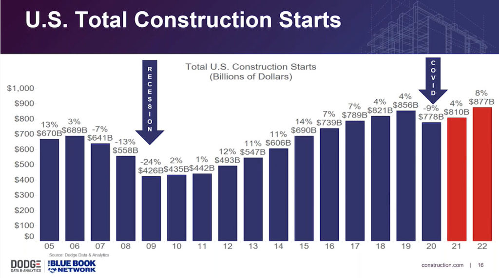 Dodge Construction Outlook - US Total Construction Starts