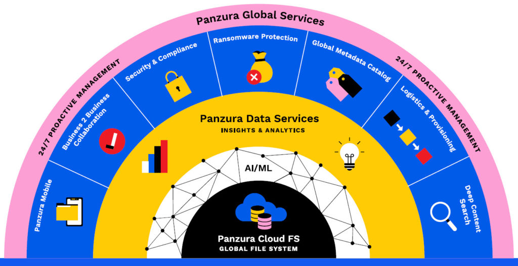 Panzura Data Services Infographic
