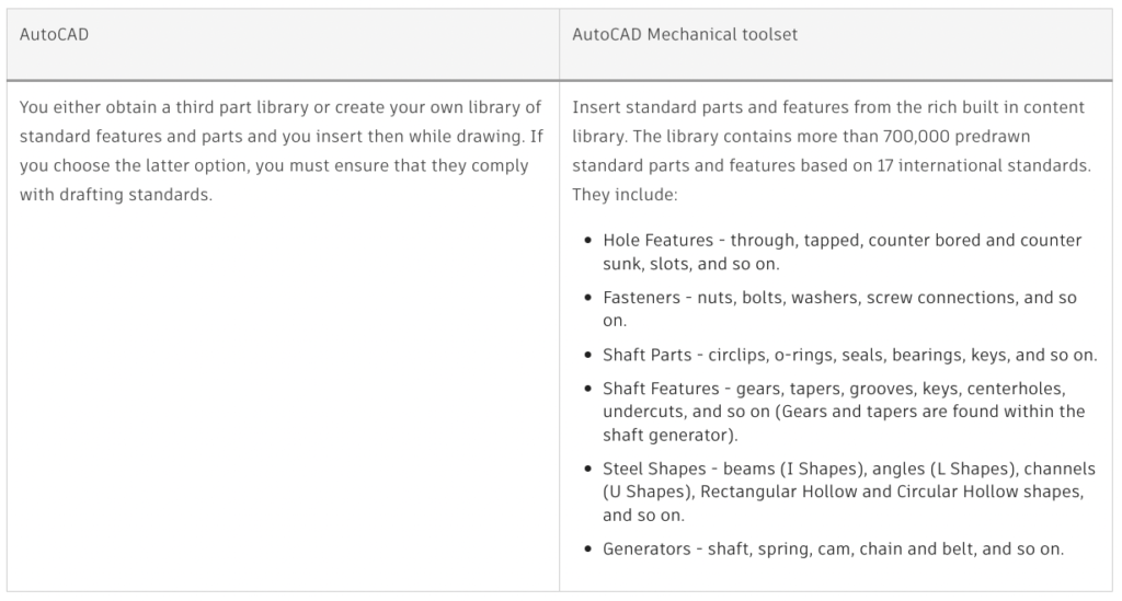 Autocad autocad mechanical toolset workflow comparison microsol