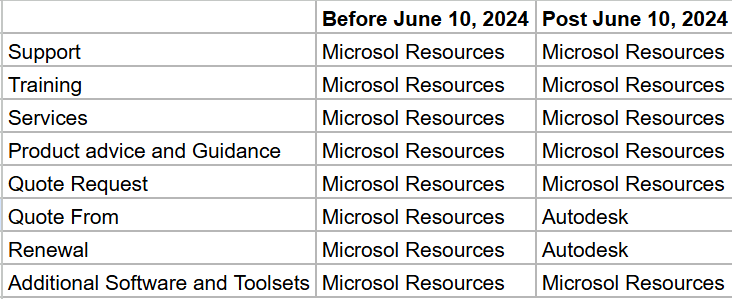 Next Transaction Model Graph of Before and Ater June 10 2024