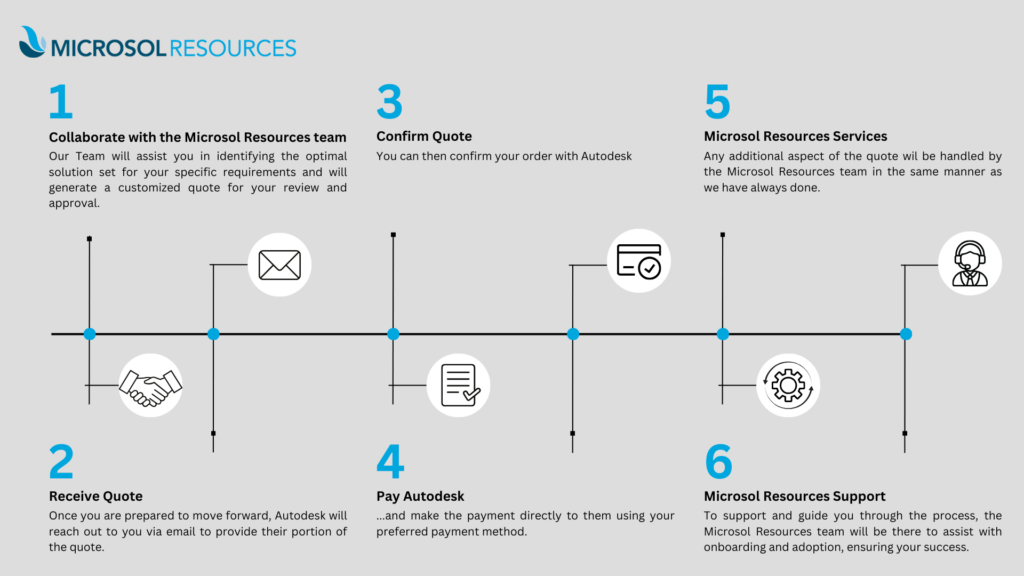 Microsol graphics showing NxM in 6 steps