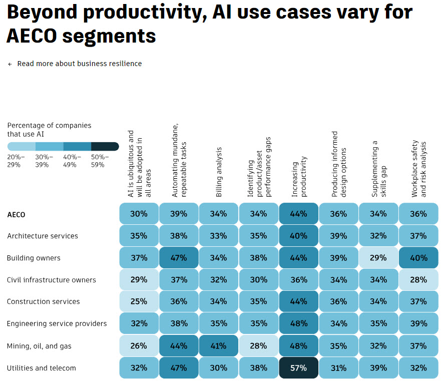 Autodesk chart on AI use cases for AECO